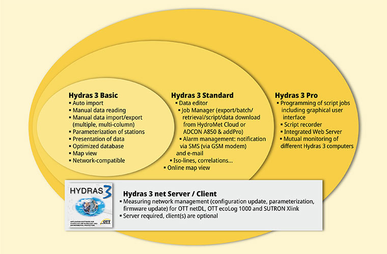 Ott software solutions for water quality monitoring 