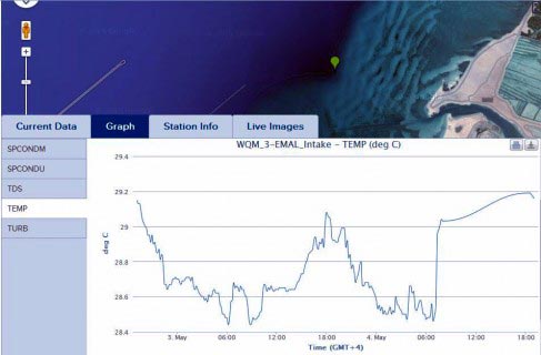 Water Quality Monitoring Buoy Abu Dhabi Ports Co. Abu Dhabi, UAE