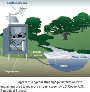 Stream-Gauging-Stations-4