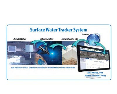 Surface Water Tracker System, Kangerlussuaq Bridge, Greenland