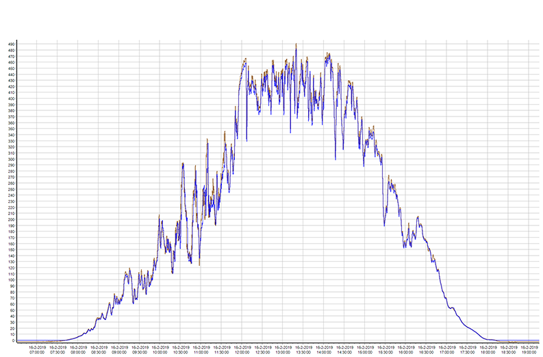 Meteon 2.o data visualization graph