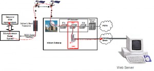 Integrated Real-Time Water Quality Management System GPRS Iridium System